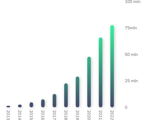 Number of wallets on blockchain