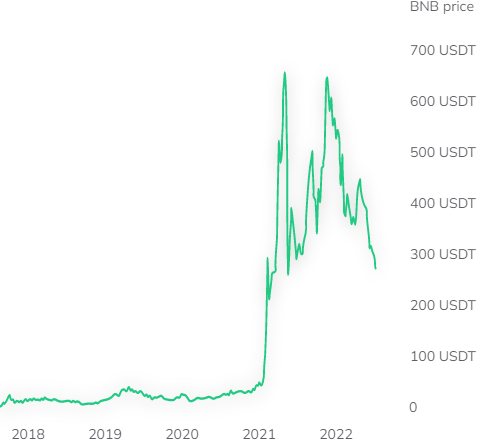 BNB price changes between the ICO and the present time