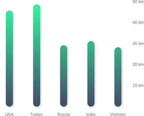 Monthly ad impressions