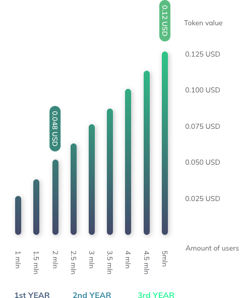 Forecast of the increase in the value of the Dexer token over time as the number of users increases.