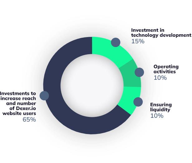 Distribution of funds from the sale of tokens