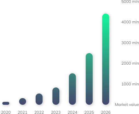 The value of blockchain market in the media and advertising industry