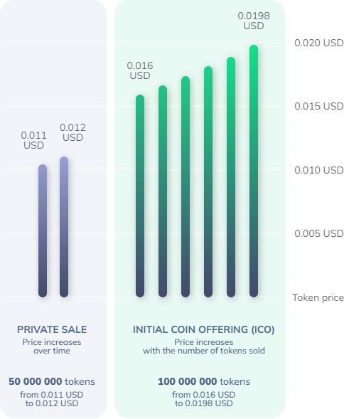 Sales stages and token prices at the Private Sale and ICO stage