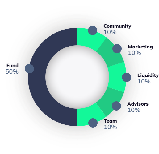 Distribution of tokens held by Dexer