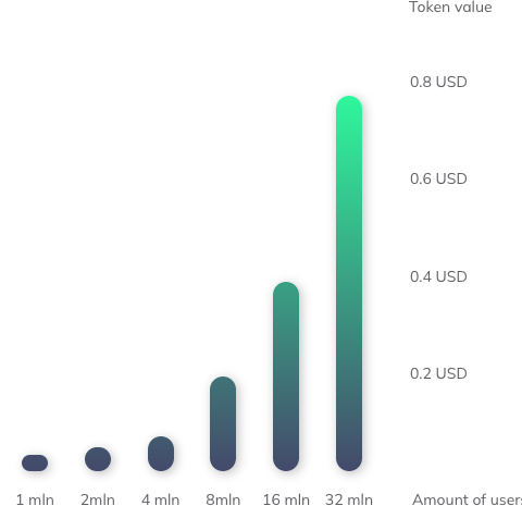 Token growth compared to the number of users