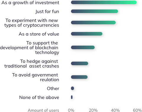 Reasons that mobile phone users in Great Britain and the US own cryptocurrency